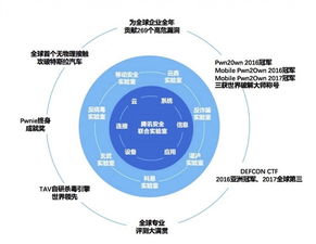 騰訊安全蟬聯(lián)世界冠軍 中國(guó)引領(lǐng)全球網(wǎng)絡(luò)安全技術(shù)發(fā)展新浪潮
