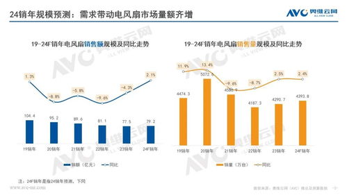 2024年小家電市場(chǎng)展望 電風(fēng)扇行業(yè)迎來高質(zhì)量發(fā)展與智能化反彈